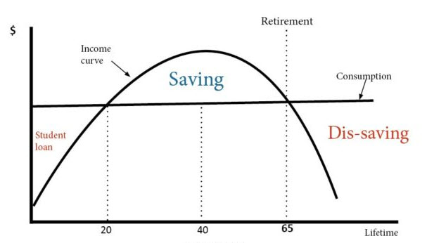 Smoothing life cycle consumption is a key part of the life cycle finance model. Ultimately this yields additional retirement income strategies.