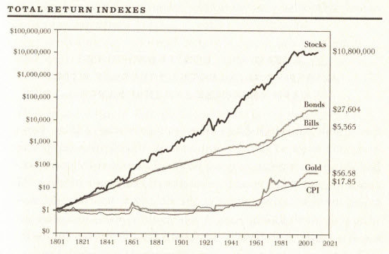 100 year total returns for stocks bonds and gold