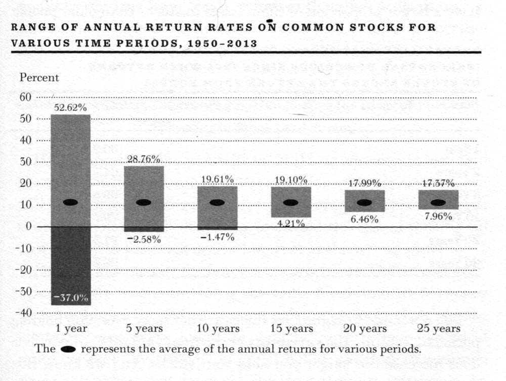 The range of annual returns over various investment horizons