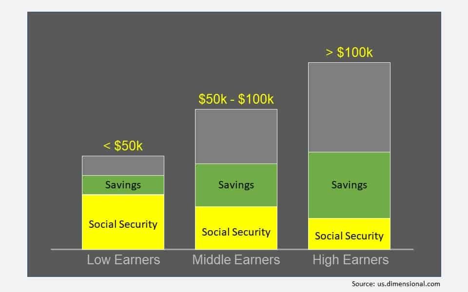 social security reduces savings required for retirement income