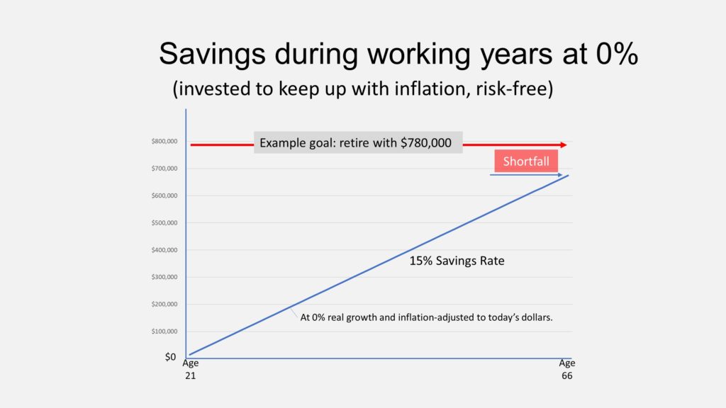 accumulate savings with regular contributions and inflation protection