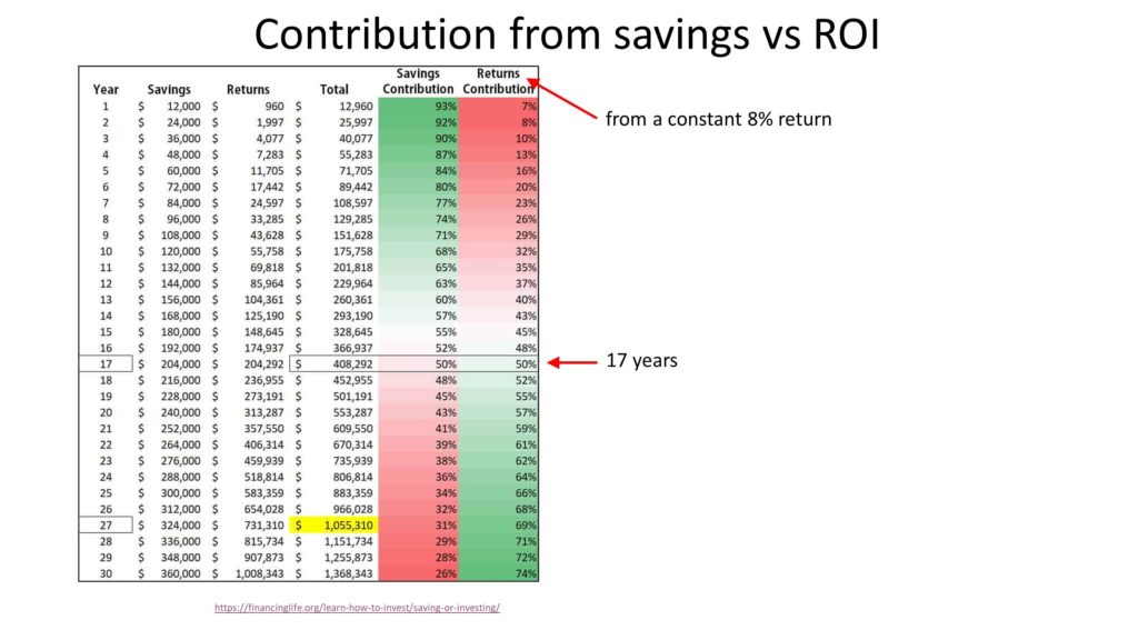 focus on how to save more not the rate of return